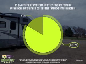 wp-content-uploads-2021-01-83.3-of-total-respondents-said-they-have-not-traveled-with-anyone-outside-their-core-bubble-throughout-the-pandemic-300x225.jpg